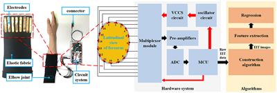 Continuous Multi-DoF Wrist Kinematics Estimation Based on a Human–Machine Interface With Electrical-Impedance-Tomography